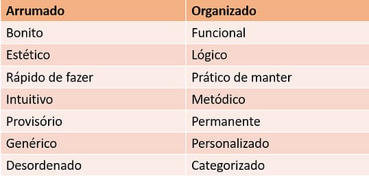 Comparativo entre Arrumar e Organizar.
